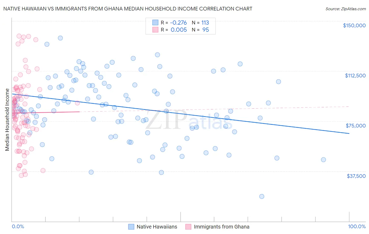 Native Hawaiian vs Immigrants from Ghana Median Household Income