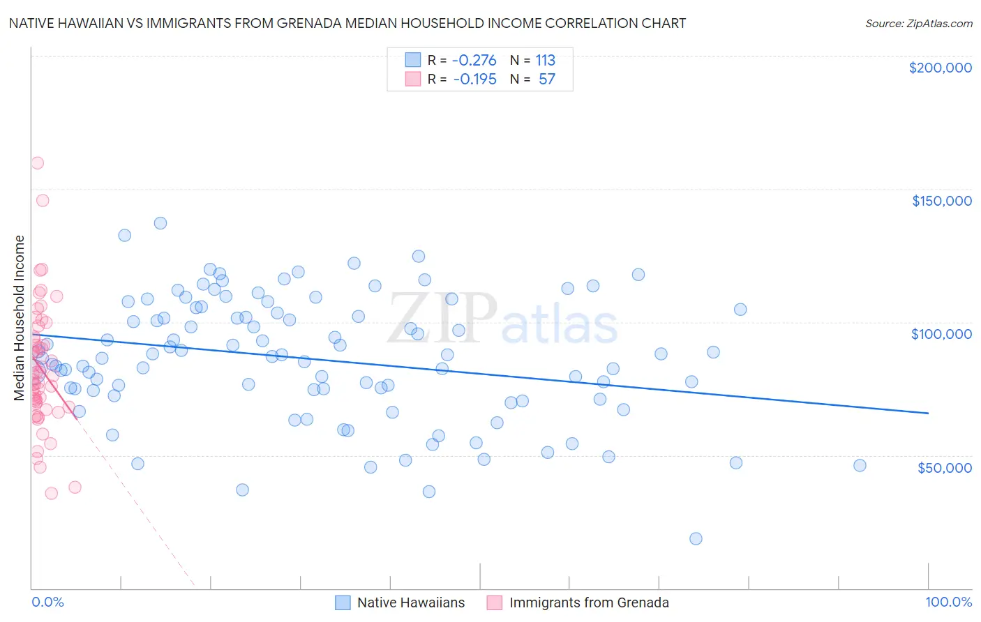 Native Hawaiian vs Immigrants from Grenada Median Household Income