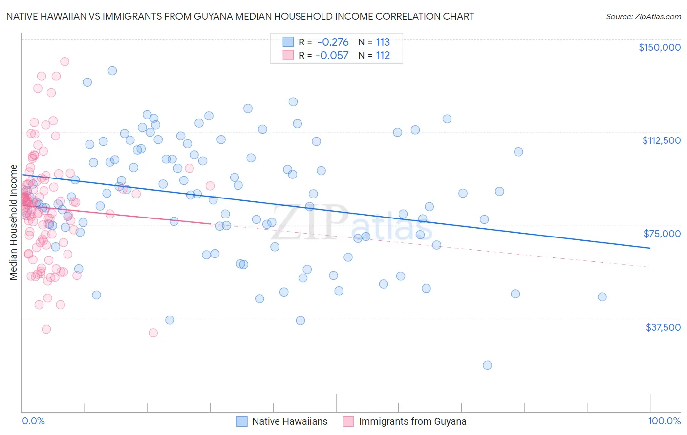 Native Hawaiian vs Immigrants from Guyana Median Household Income