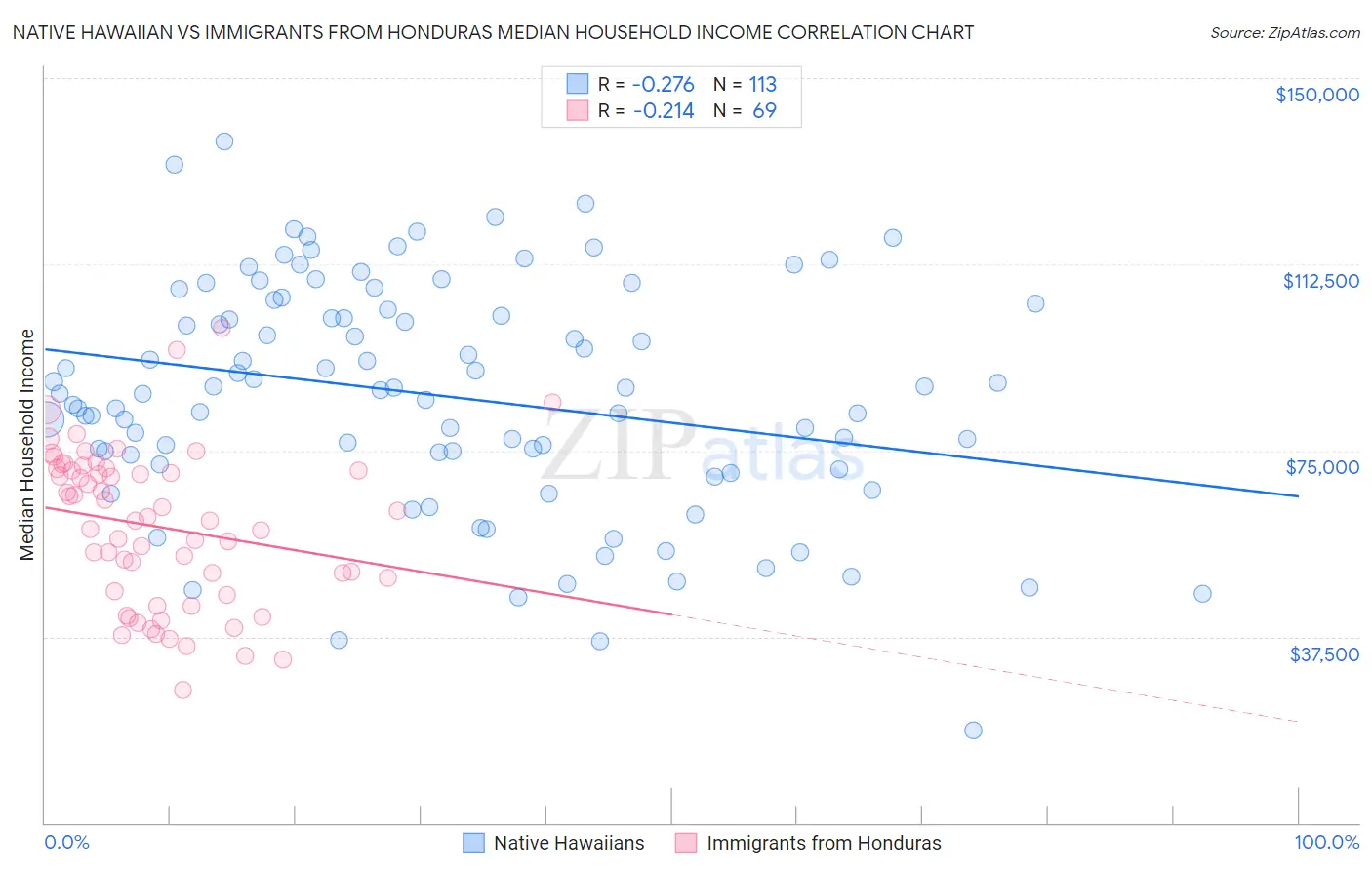 Native Hawaiian vs Immigrants from Honduras Median Household Income