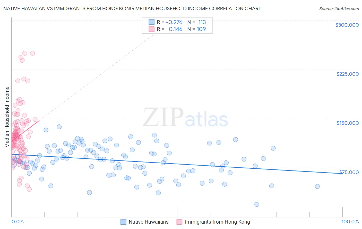 Native Hawaiian vs Immigrants from Hong Kong Median Household Income