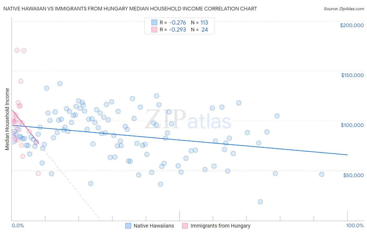 Native Hawaiian vs Immigrants from Hungary Median Household Income