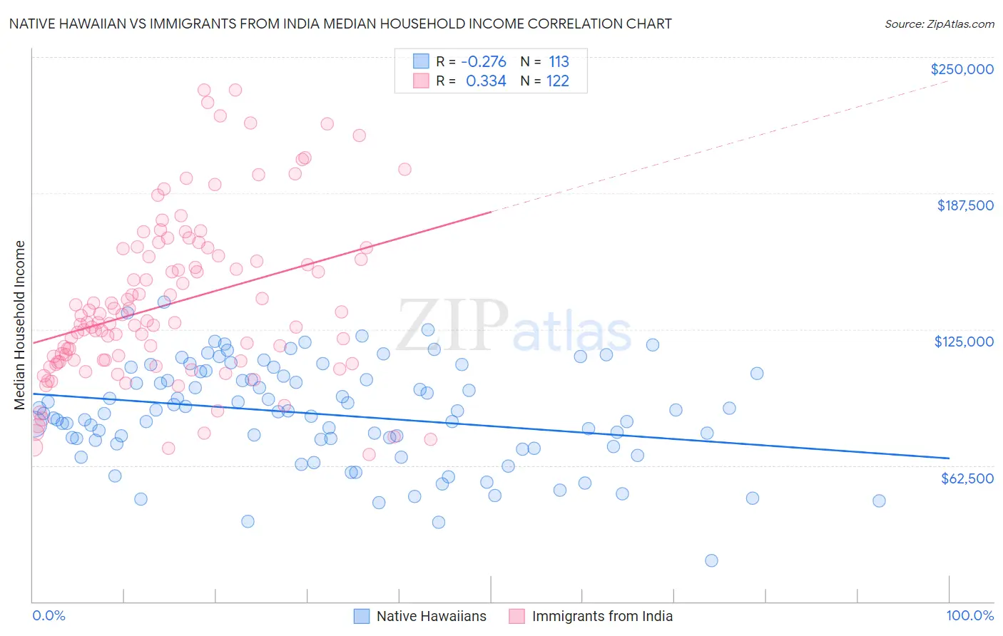 Native Hawaiian vs Immigrants from India Median Household Income