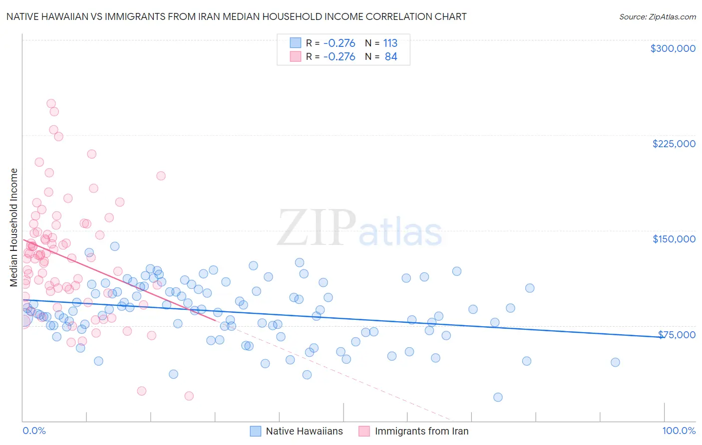 Native Hawaiian vs Immigrants from Iran Median Household Income