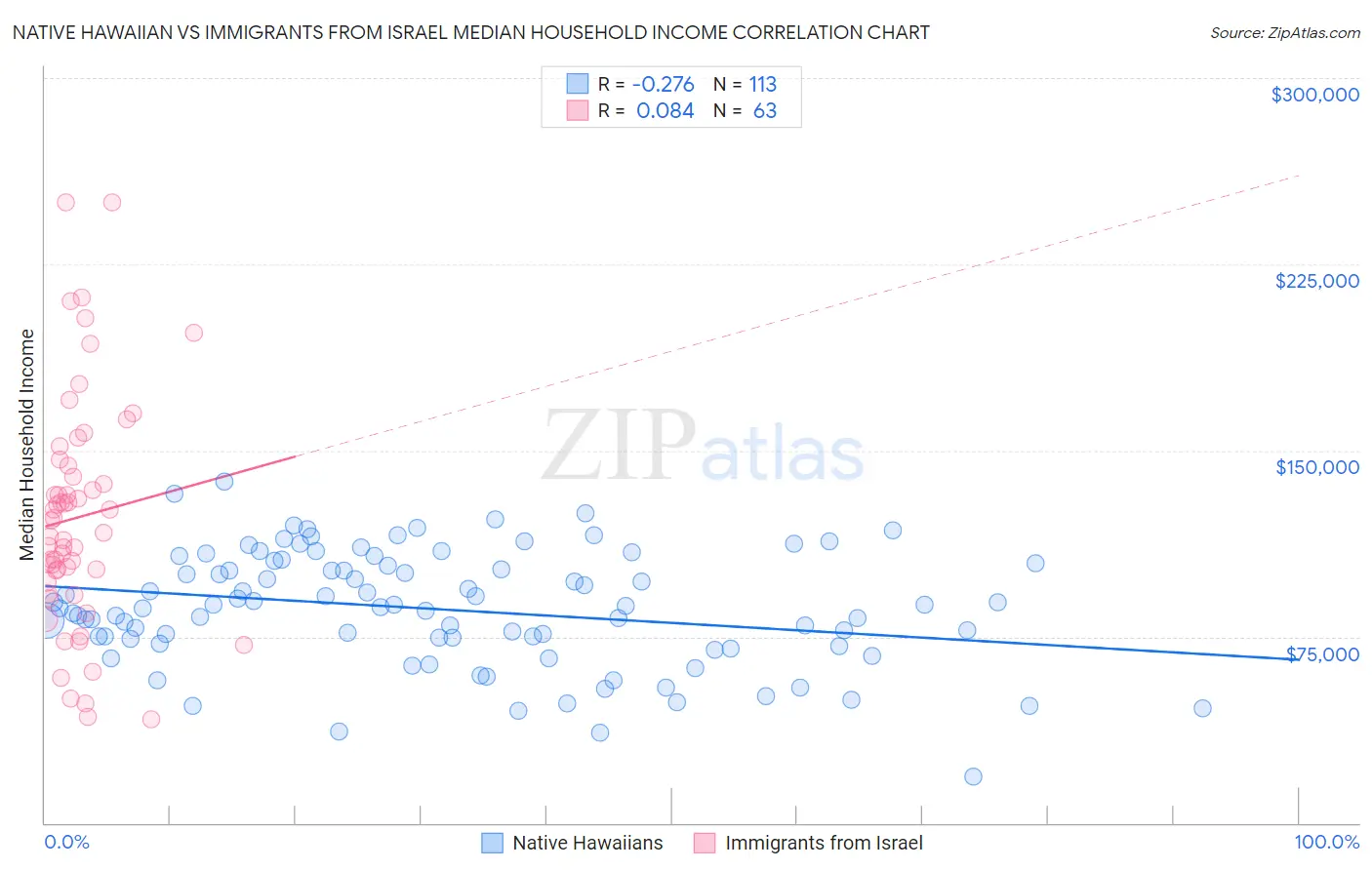 Native Hawaiian vs Immigrants from Israel Median Household Income