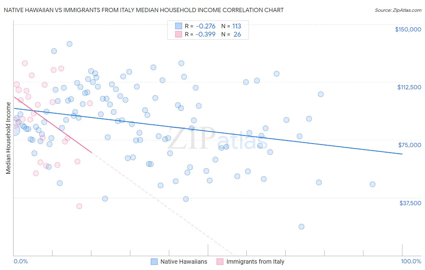 Native Hawaiian vs Immigrants from Italy Median Household Income