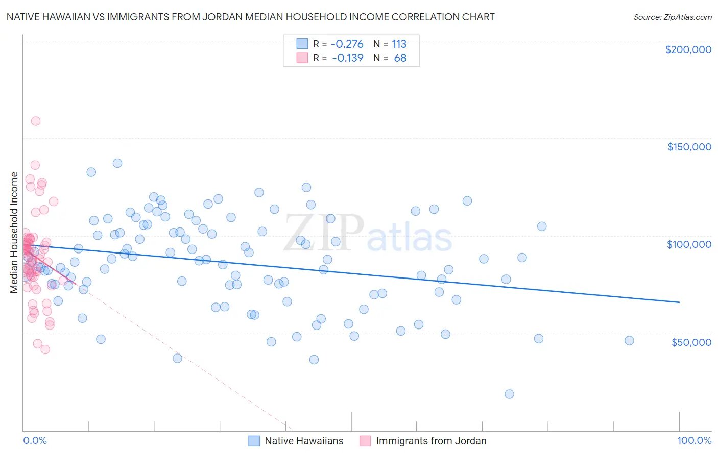 Native Hawaiian vs Immigrants from Jordan Median Household Income