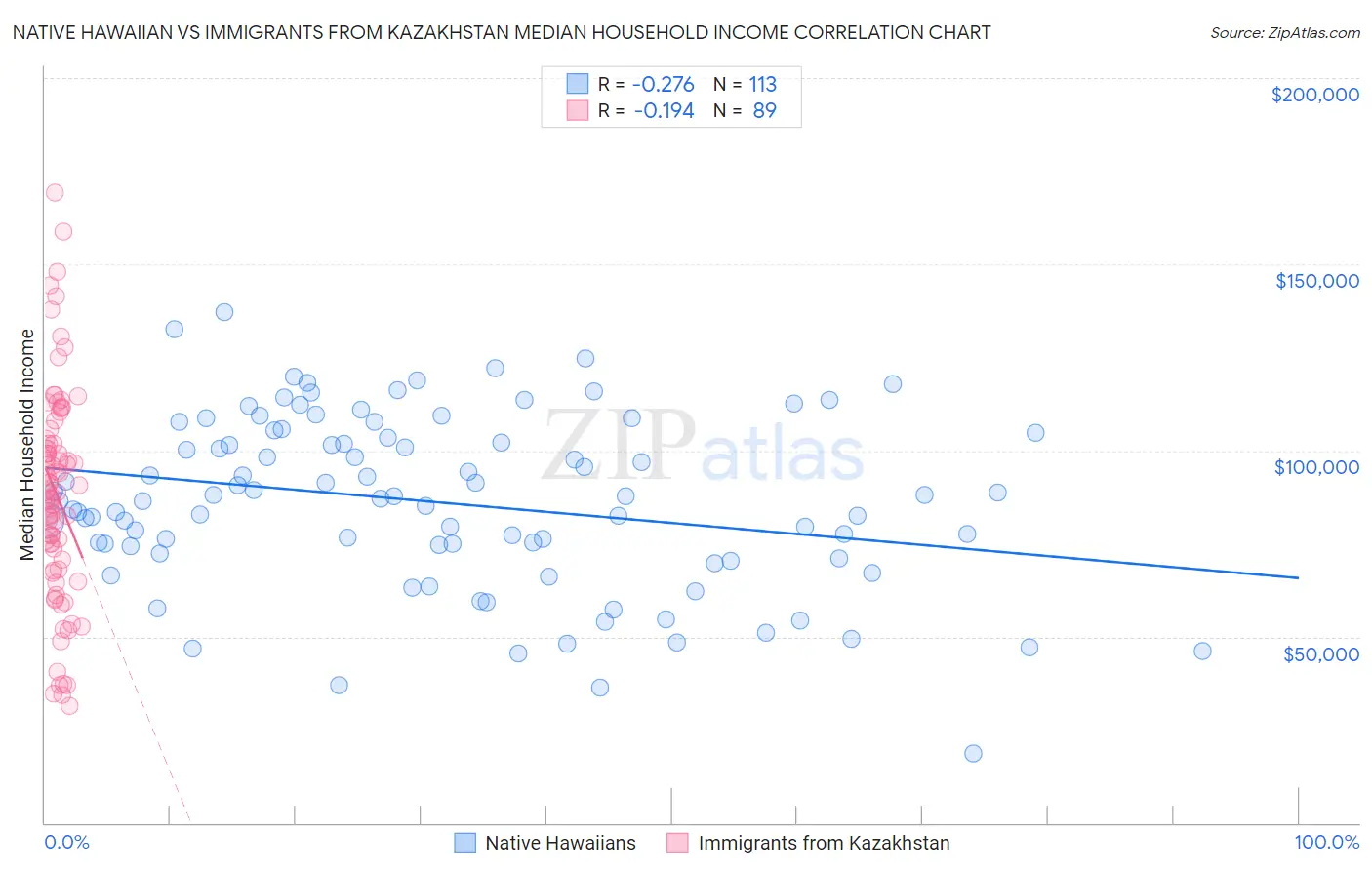Native Hawaiian vs Immigrants from Kazakhstan Median Household Income