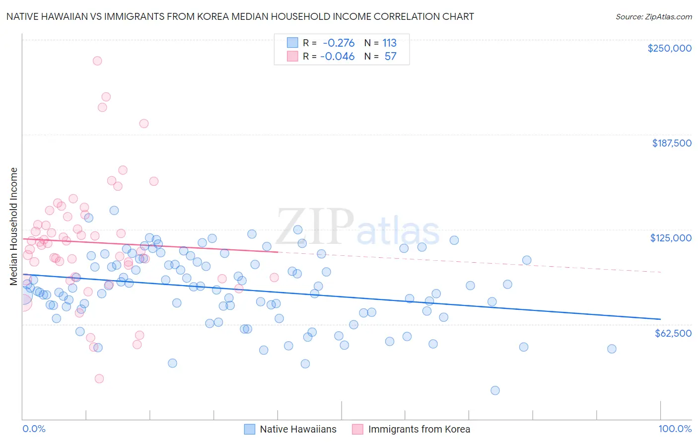 Native Hawaiian vs Immigrants from Korea Median Household Income