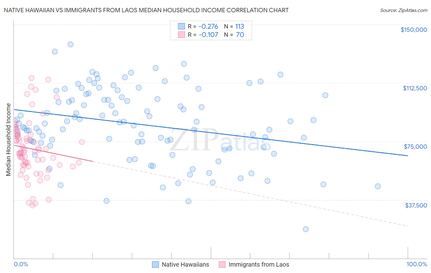 Native Hawaiian vs Immigrants from Laos Median Household Income