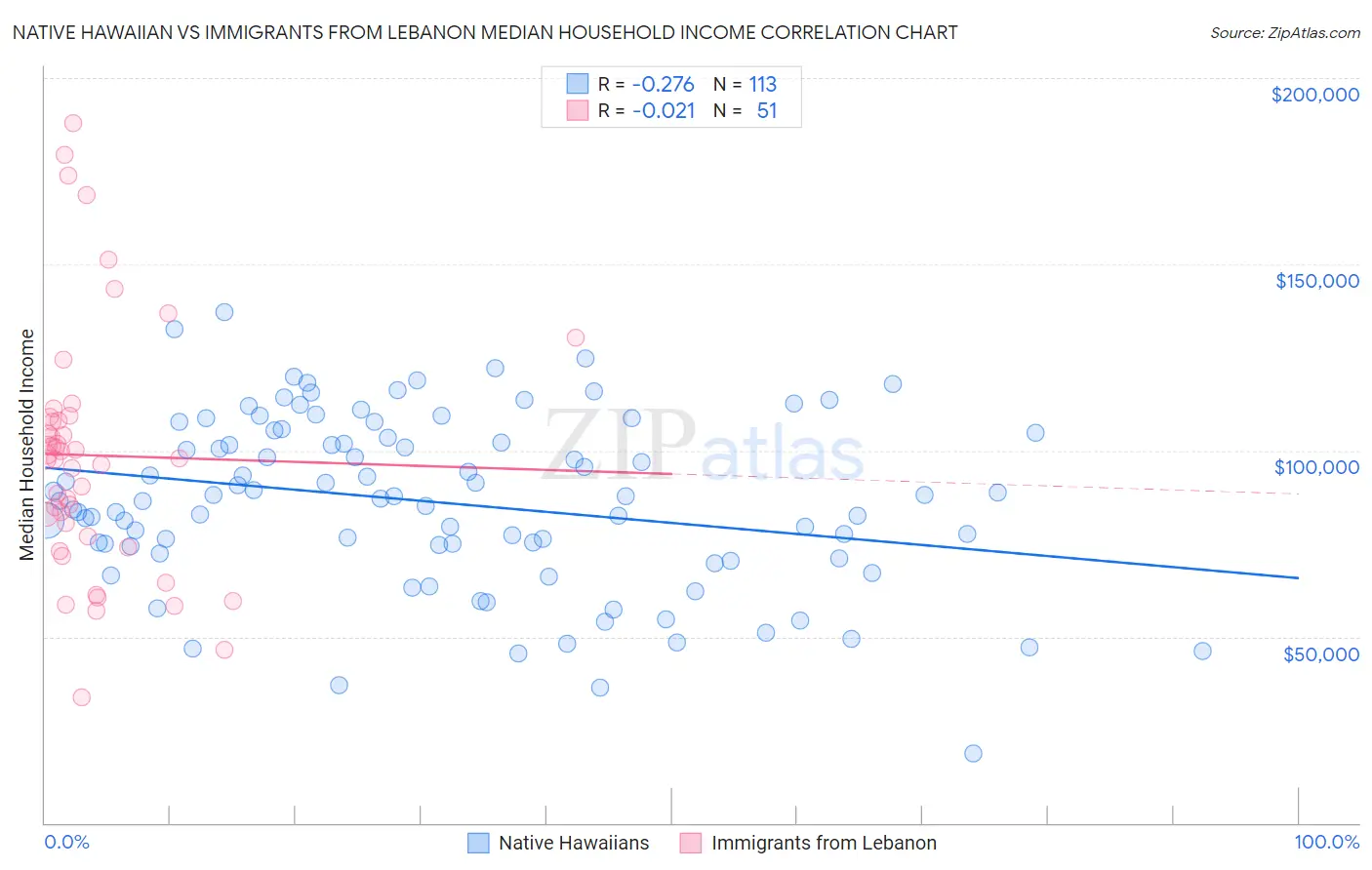 Native Hawaiian vs Immigrants from Lebanon Median Household Income