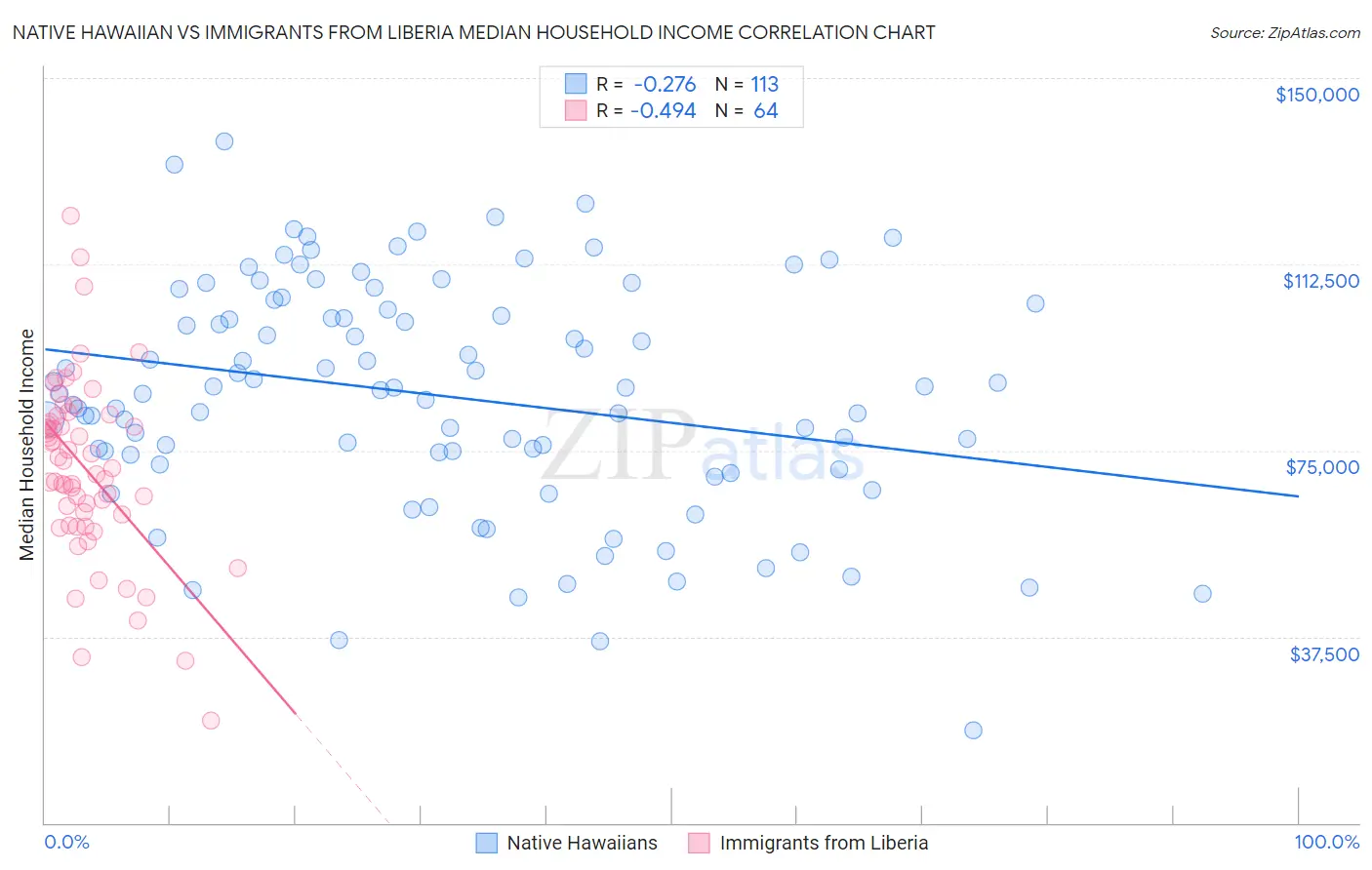 Native Hawaiian vs Immigrants from Liberia Median Household Income