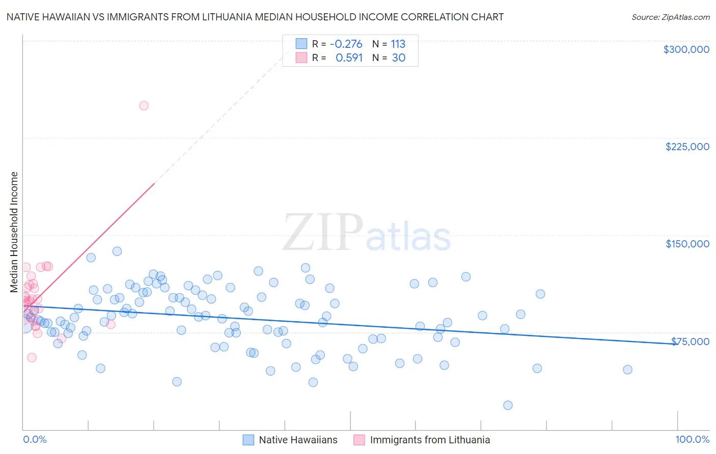 Native Hawaiian vs Immigrants from Lithuania Median Household Income