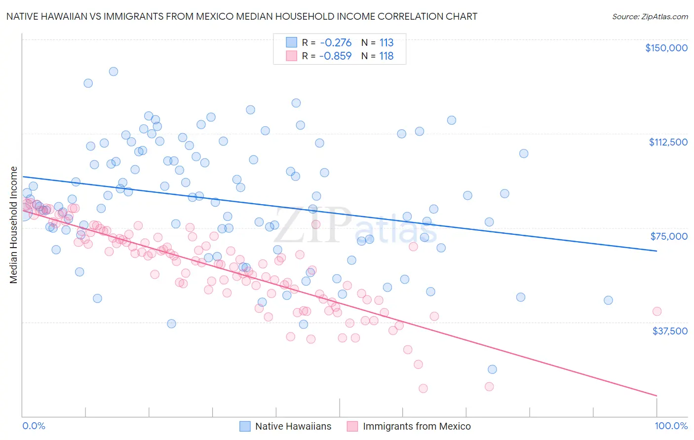 Native Hawaiian vs Immigrants from Mexico Median Household Income