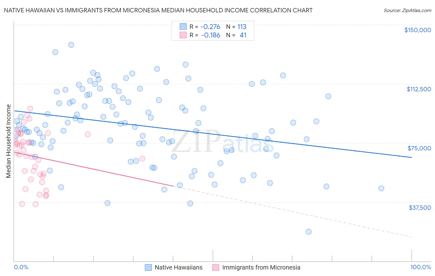 Native Hawaiian vs Immigrants from Micronesia Median Household Income