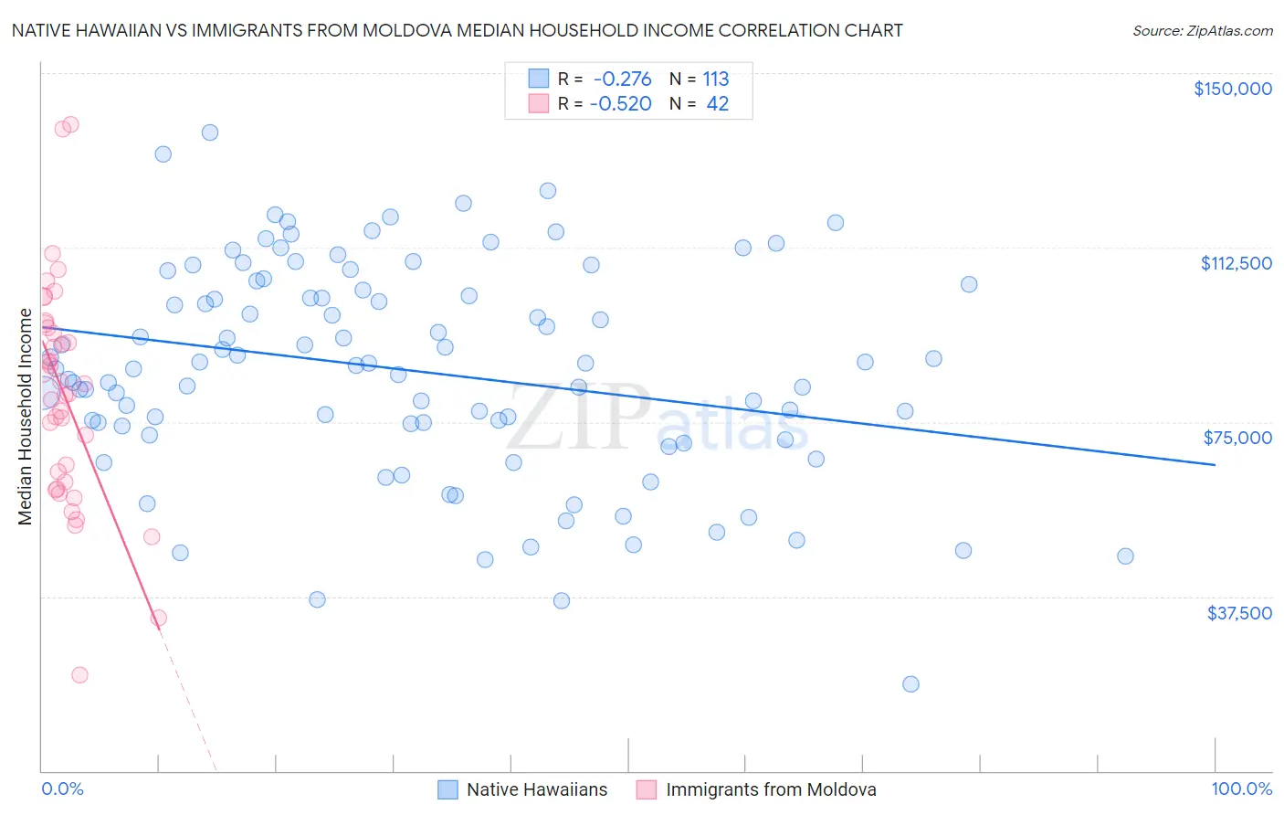 Native Hawaiian vs Immigrants from Moldova Median Household Income