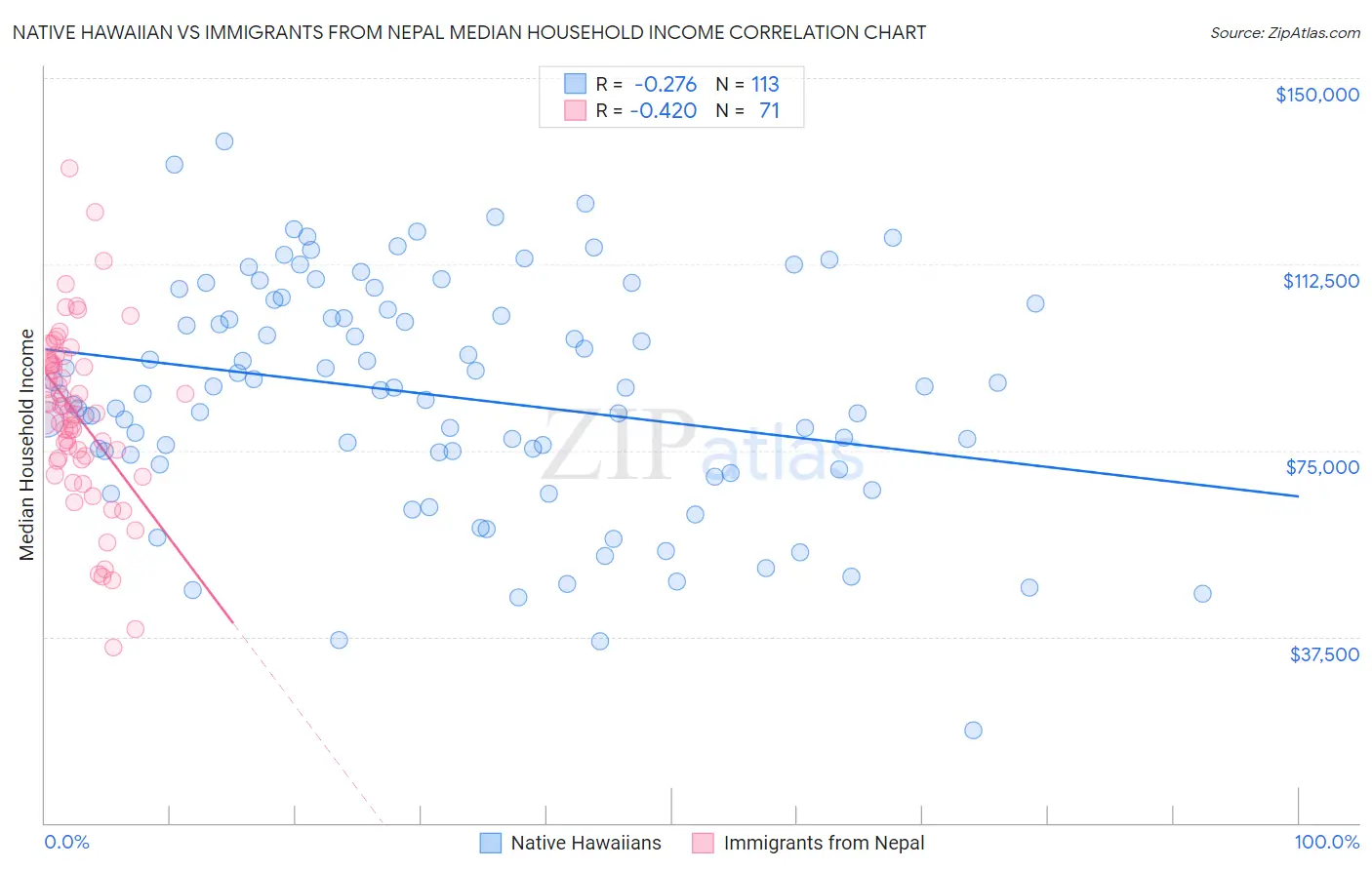 Native Hawaiian vs Immigrants from Nepal Median Household Income