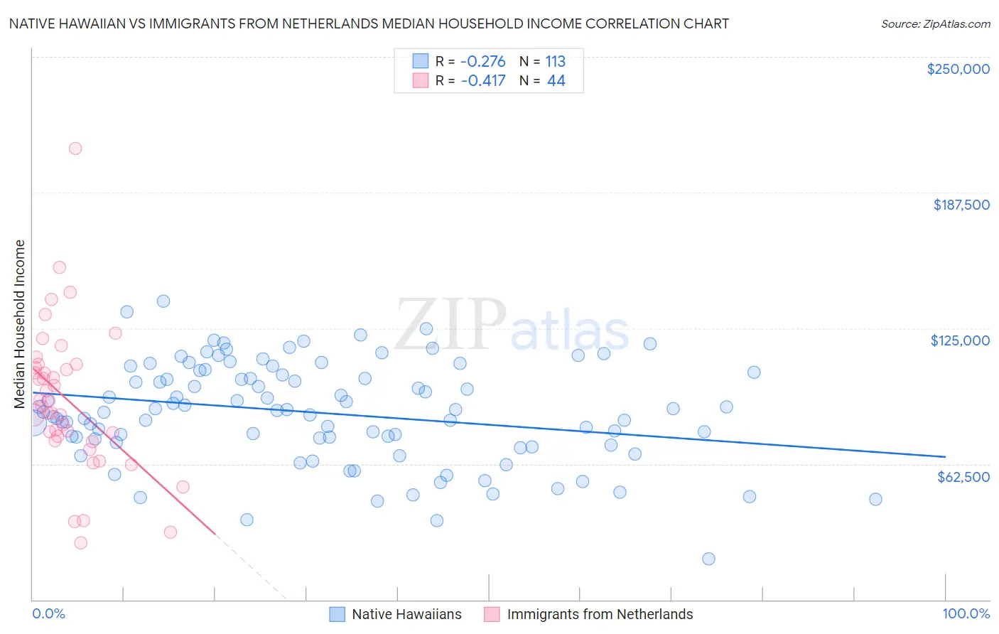 Native Hawaiian vs Immigrants from Netherlands Median Household Income