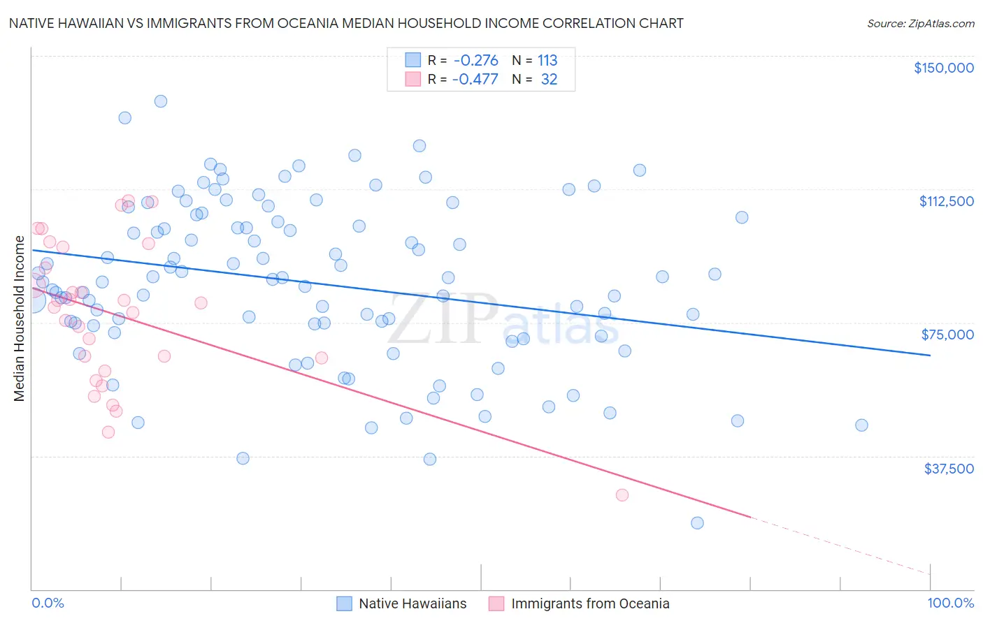 Native Hawaiian vs Immigrants from Oceania Median Household Income