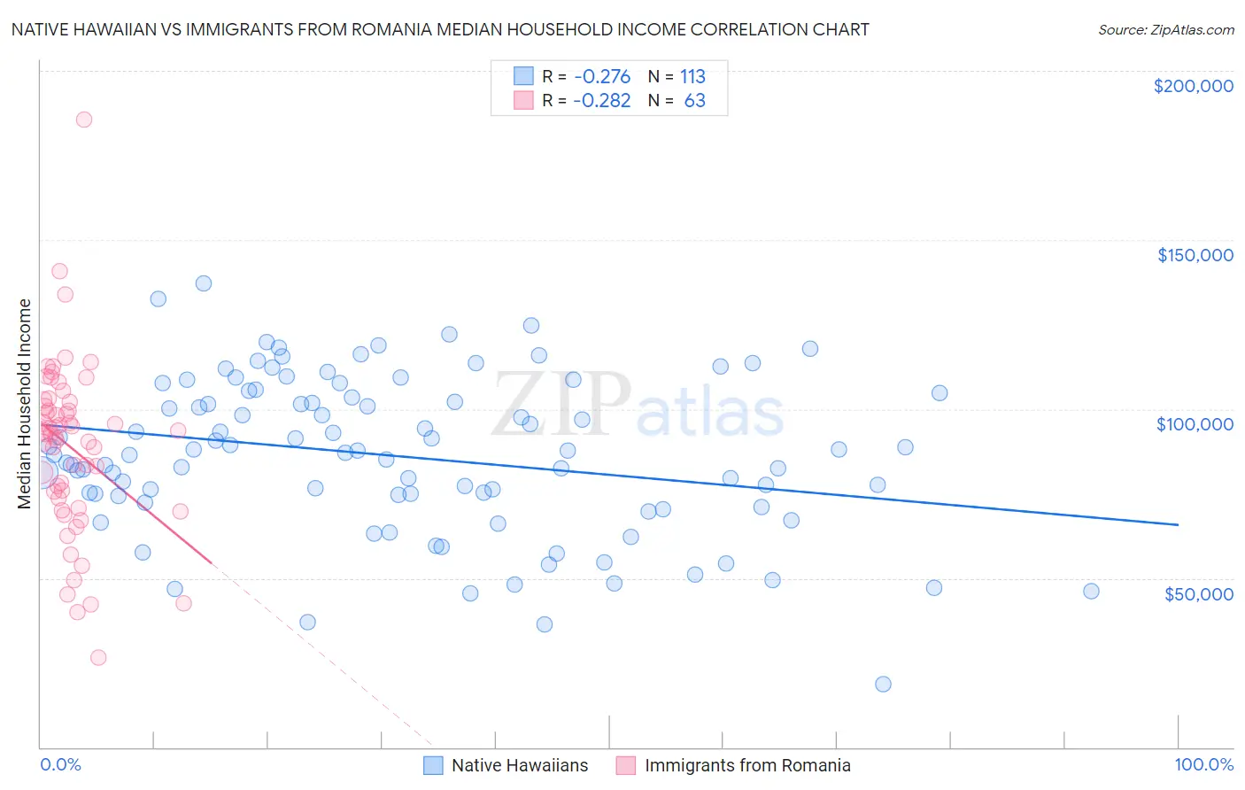 Native Hawaiian vs Immigrants from Romania Median Household Income