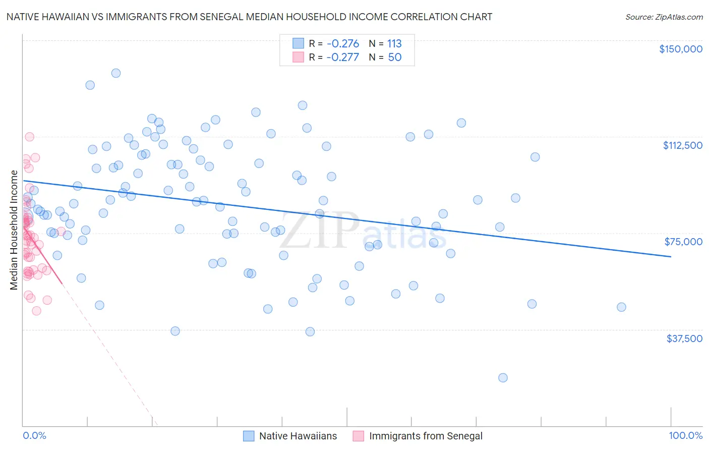 Native Hawaiian vs Immigrants from Senegal Median Household Income