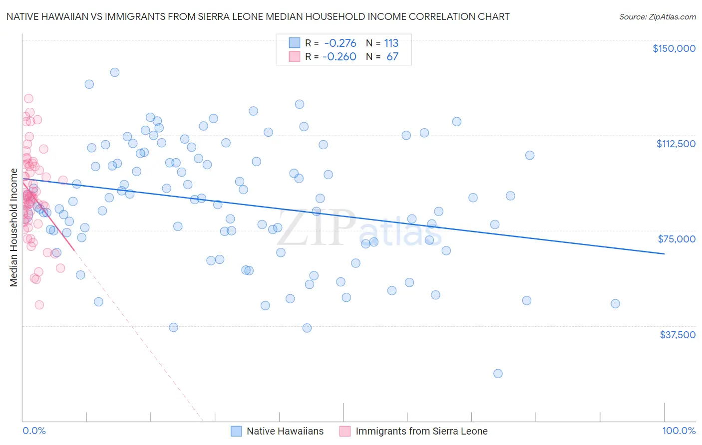 Native Hawaiian vs Immigrants from Sierra Leone Median Household Income
