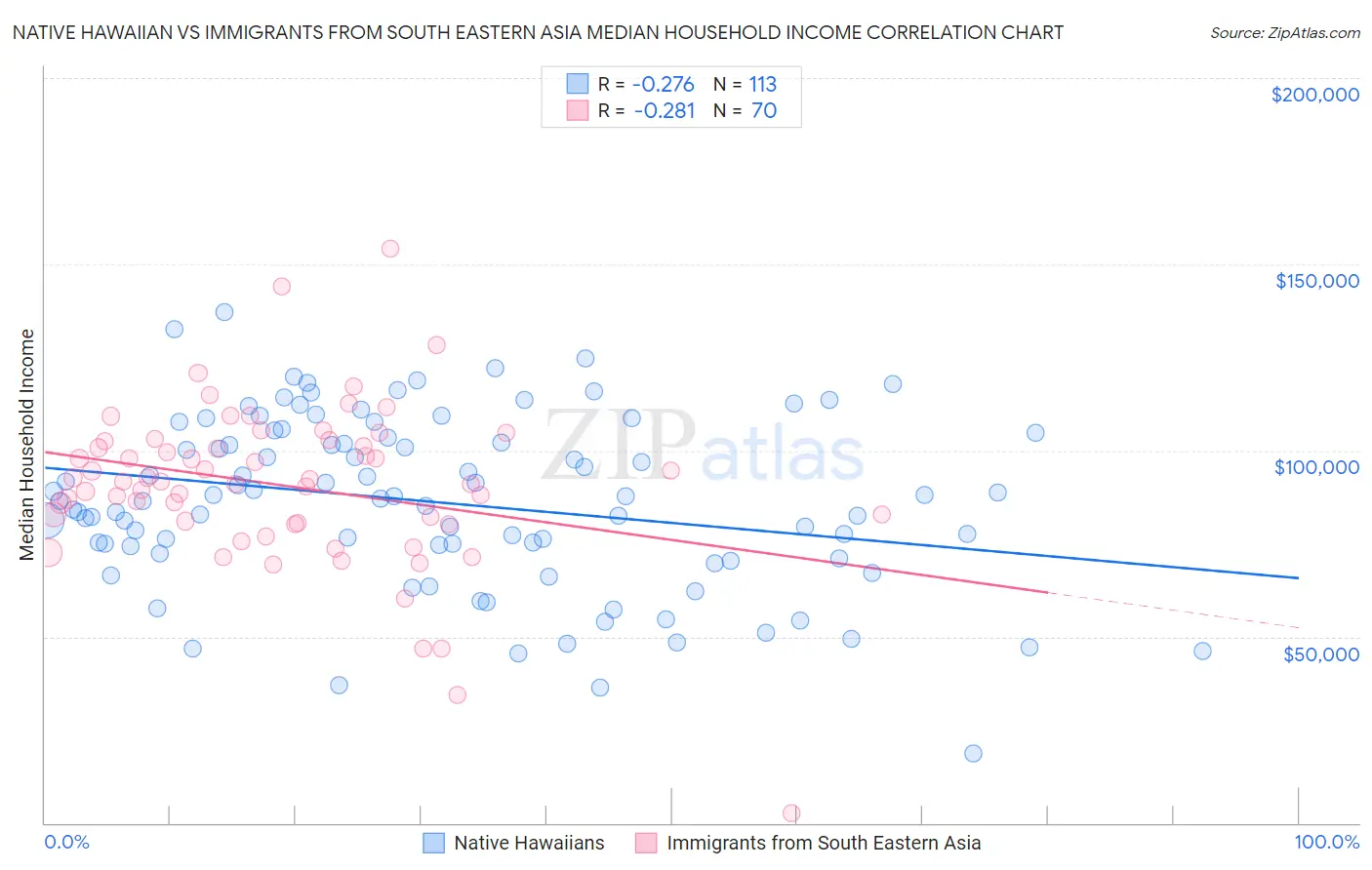 Native Hawaiian vs Immigrants from South Eastern Asia Median Household Income
