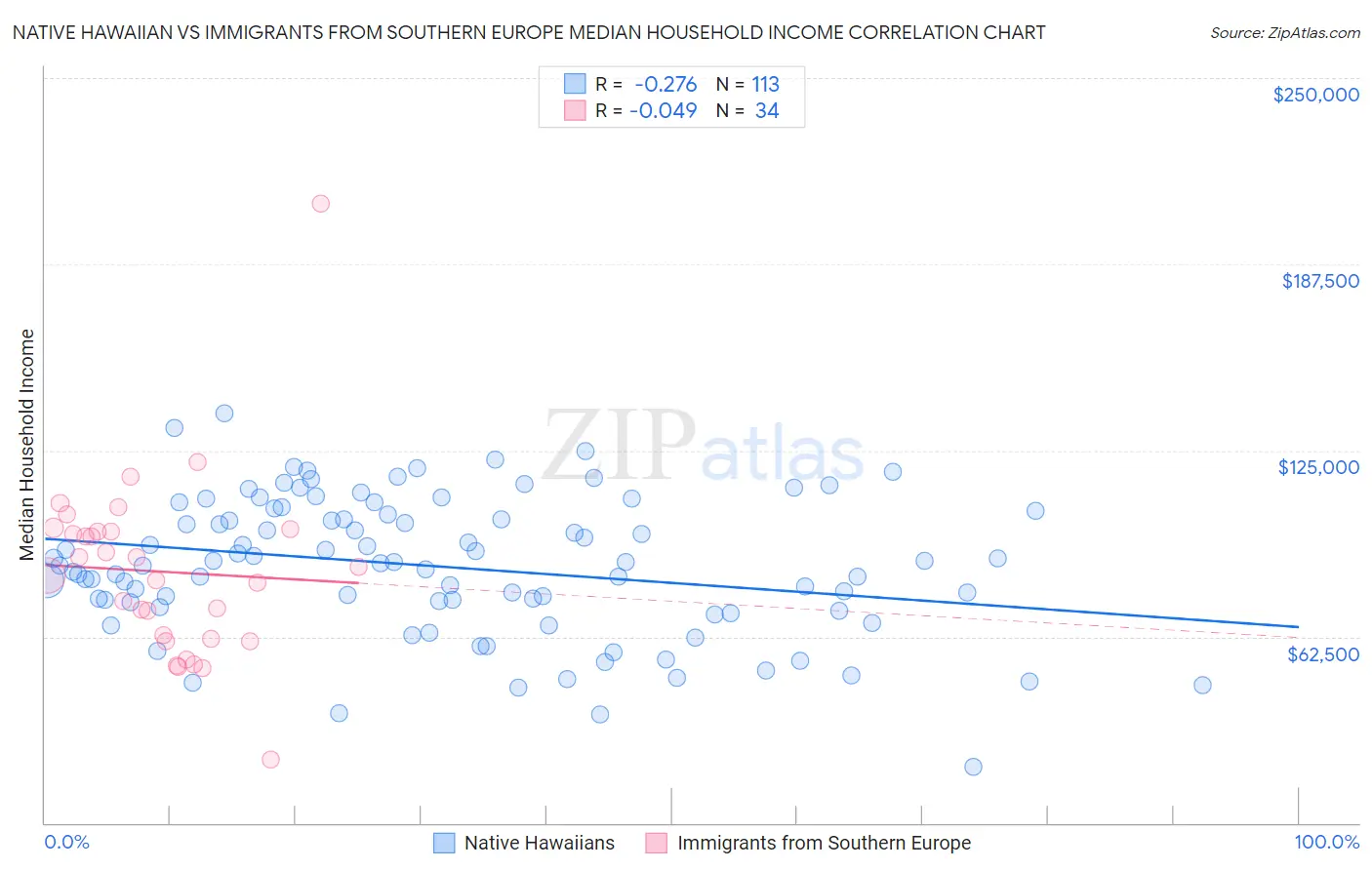 Native Hawaiian vs Immigrants from Southern Europe Median Household Income