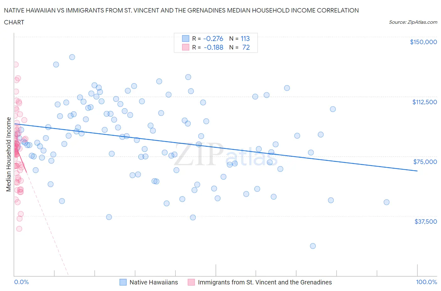Native Hawaiian vs Immigrants from St. Vincent and the Grenadines Median Household Income