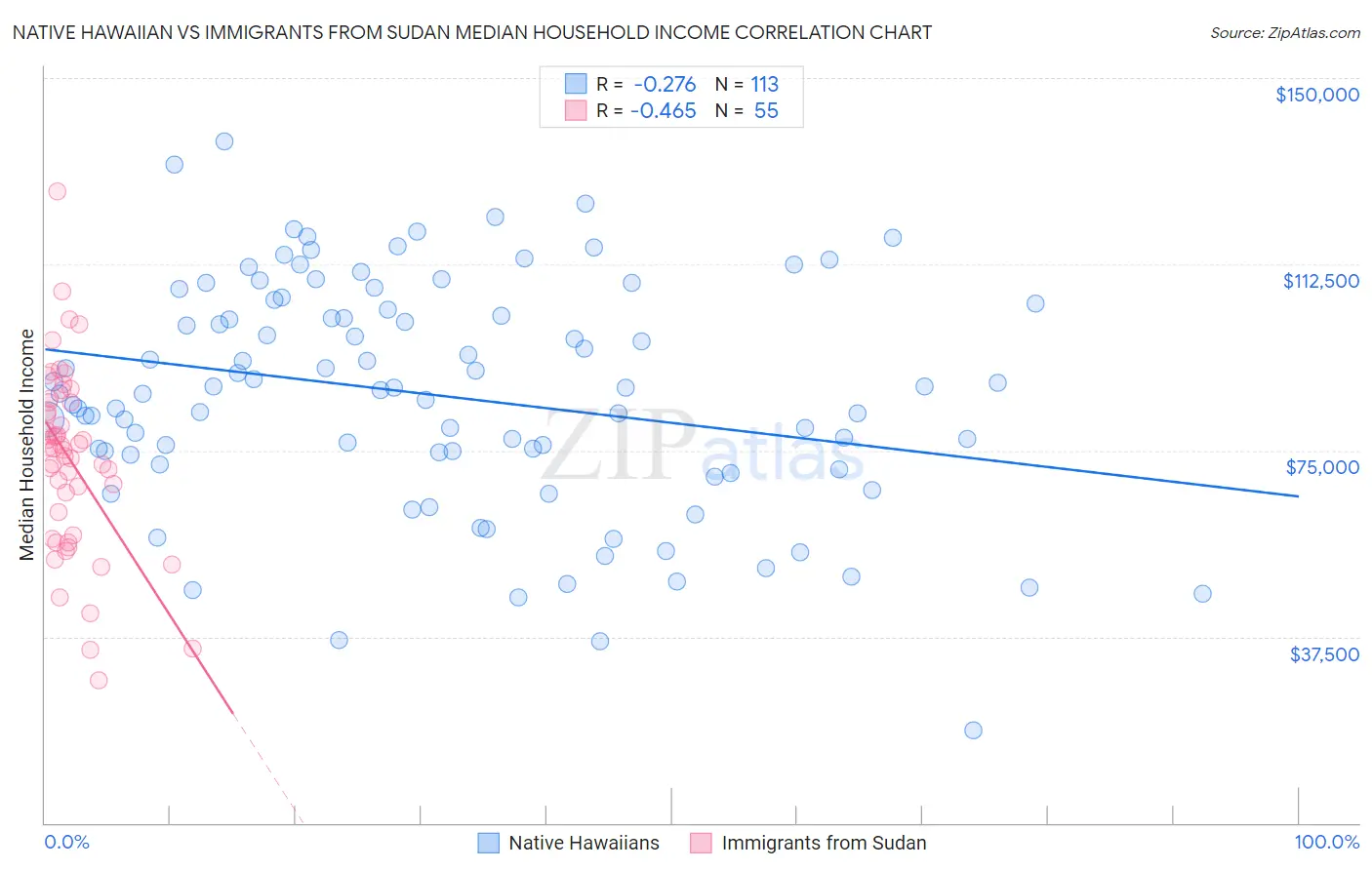 Native Hawaiian vs Immigrants from Sudan Median Household Income