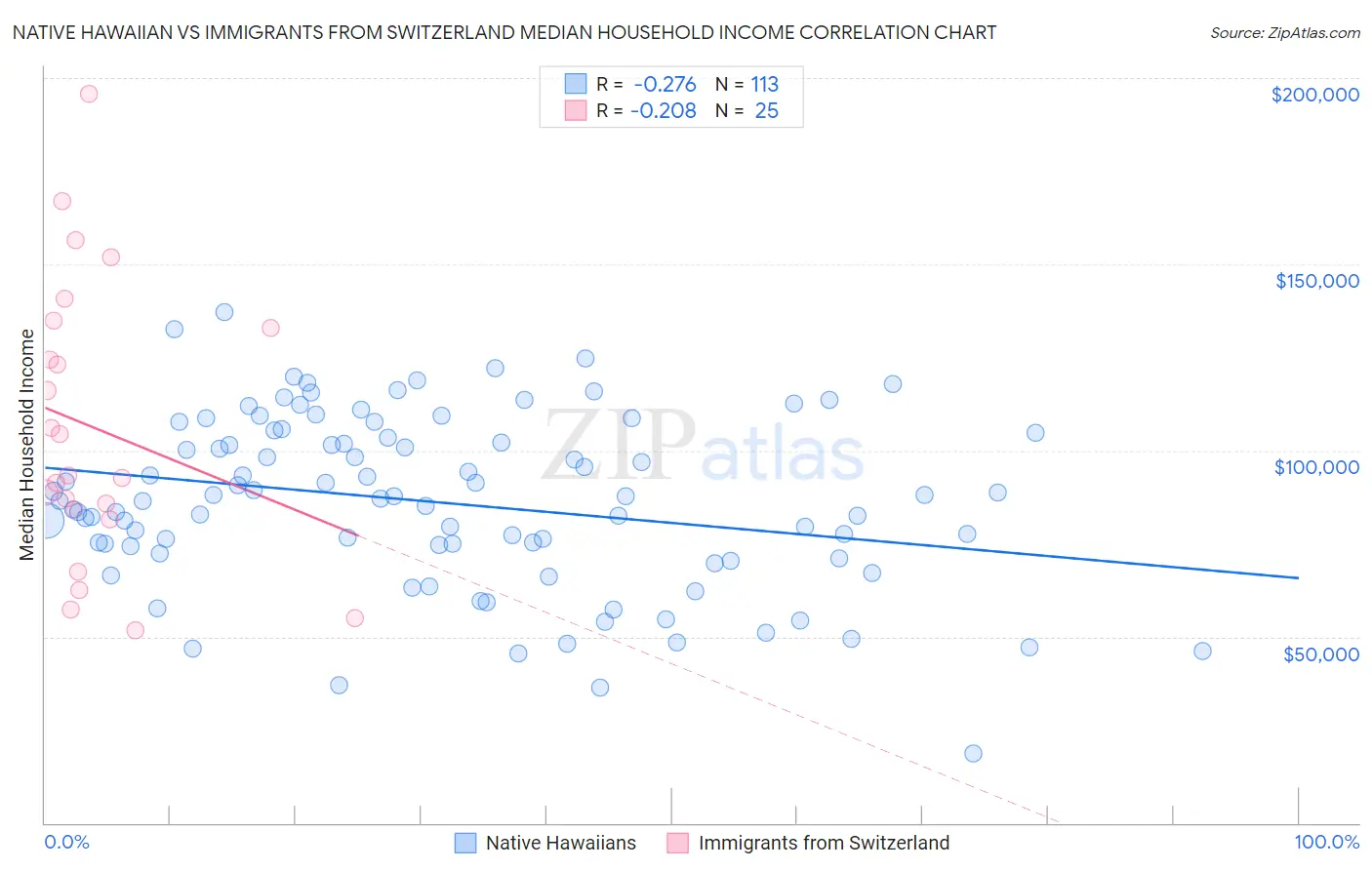 Native Hawaiian vs Immigrants from Switzerland Median Household Income