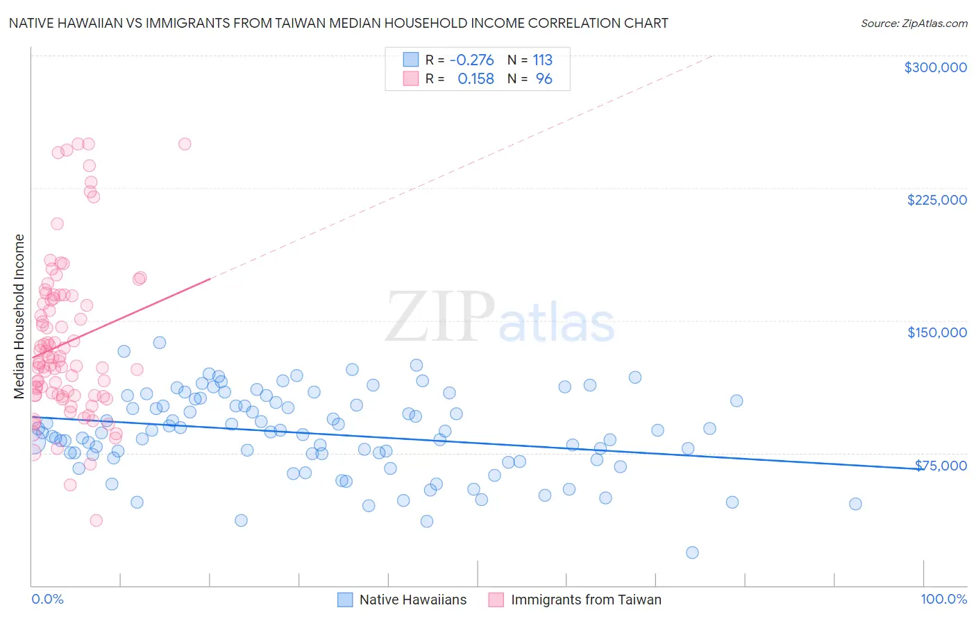 Native Hawaiian vs Immigrants from Taiwan Median Household Income