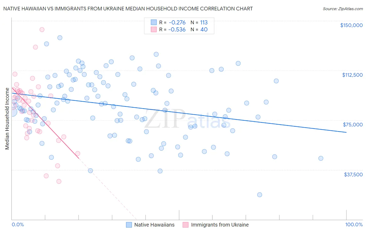 Native Hawaiian vs Immigrants from Ukraine Median Household Income