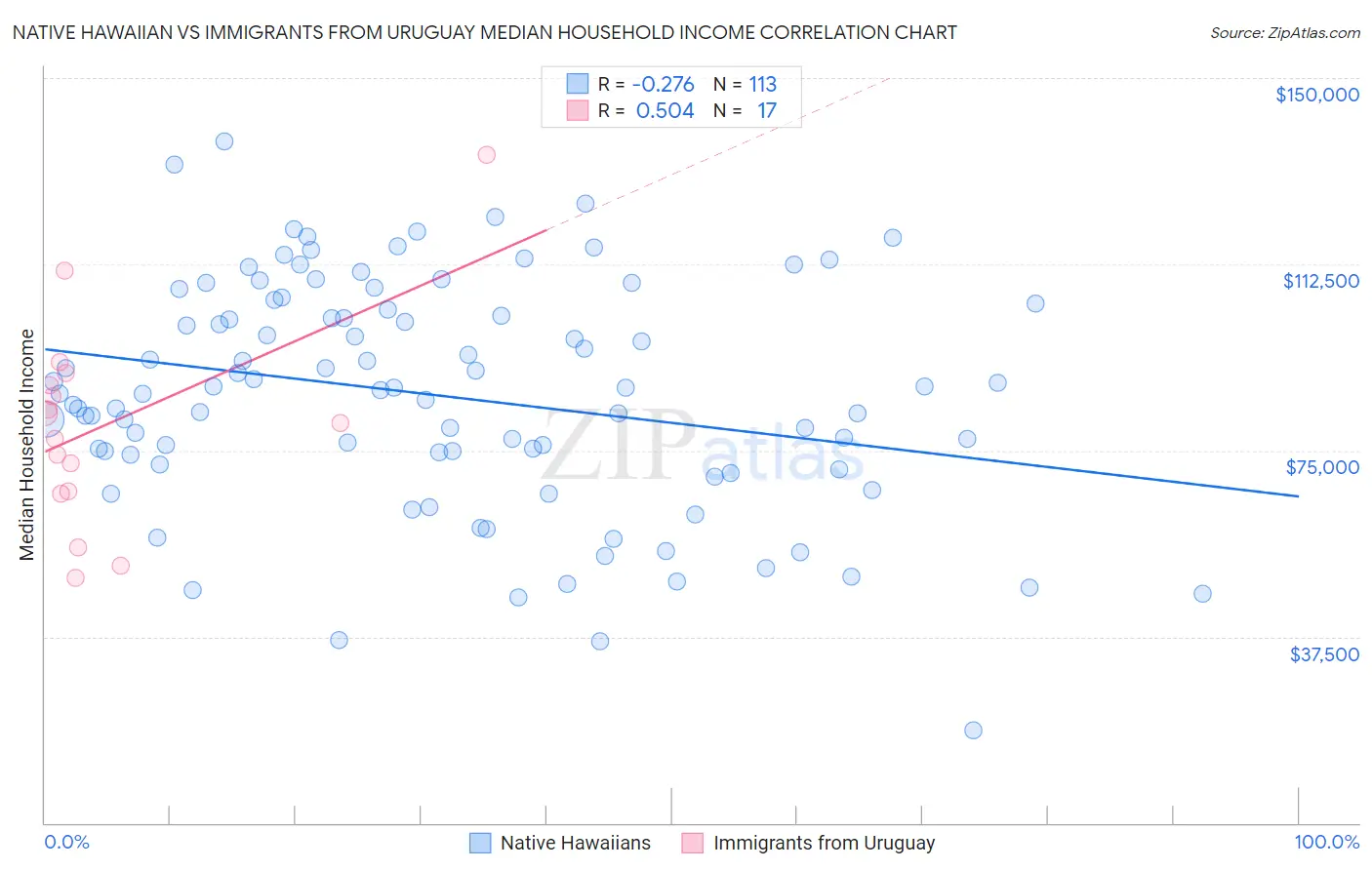 Native Hawaiian vs Immigrants from Uruguay Median Household Income