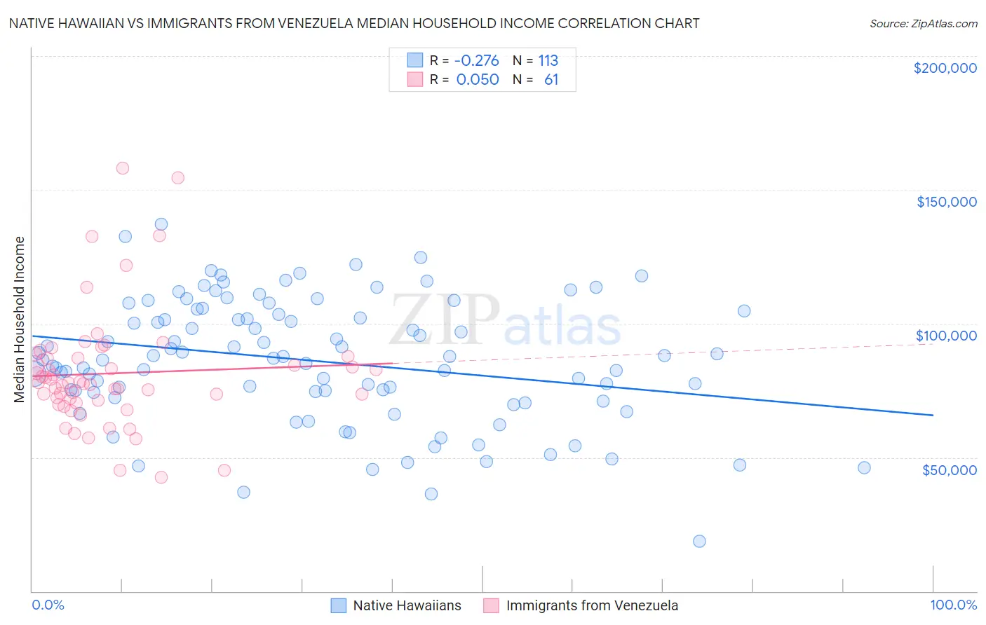 Native Hawaiian vs Immigrants from Venezuela Median Household Income