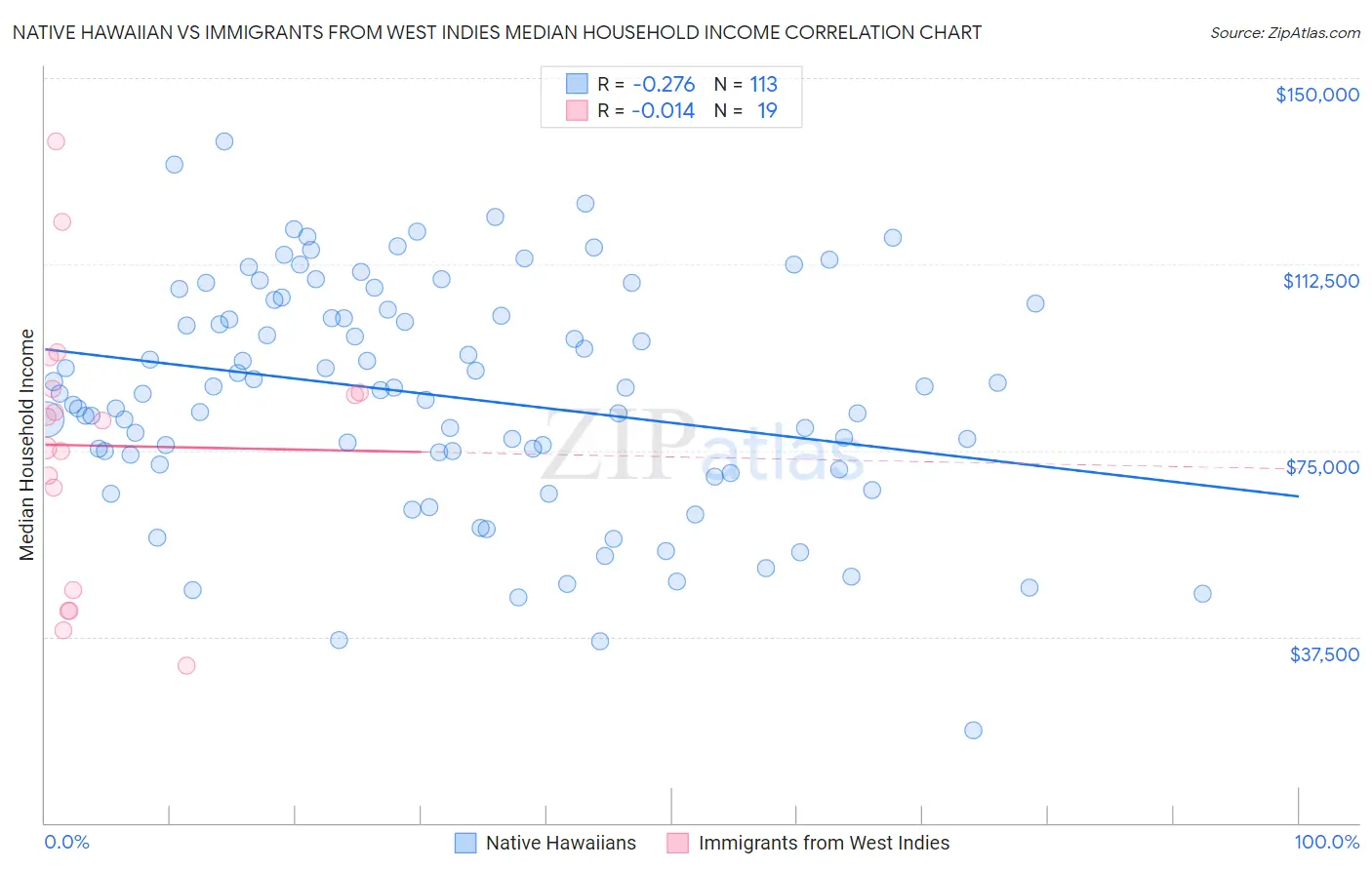 Native Hawaiian vs Immigrants from West Indies Median Household Income