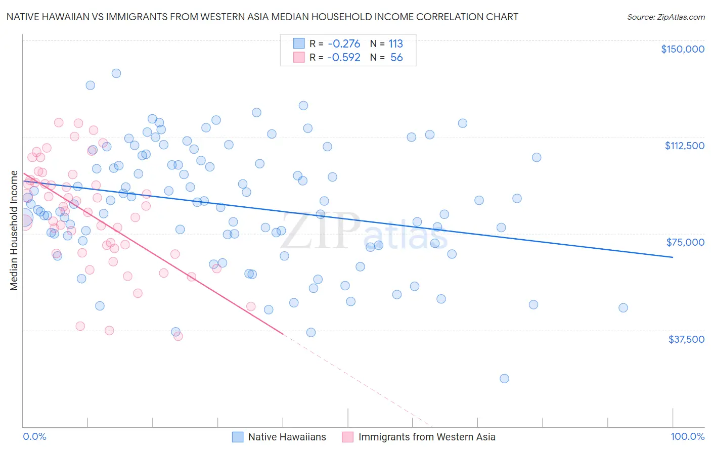Native Hawaiian vs Immigrants from Western Asia Median Household Income