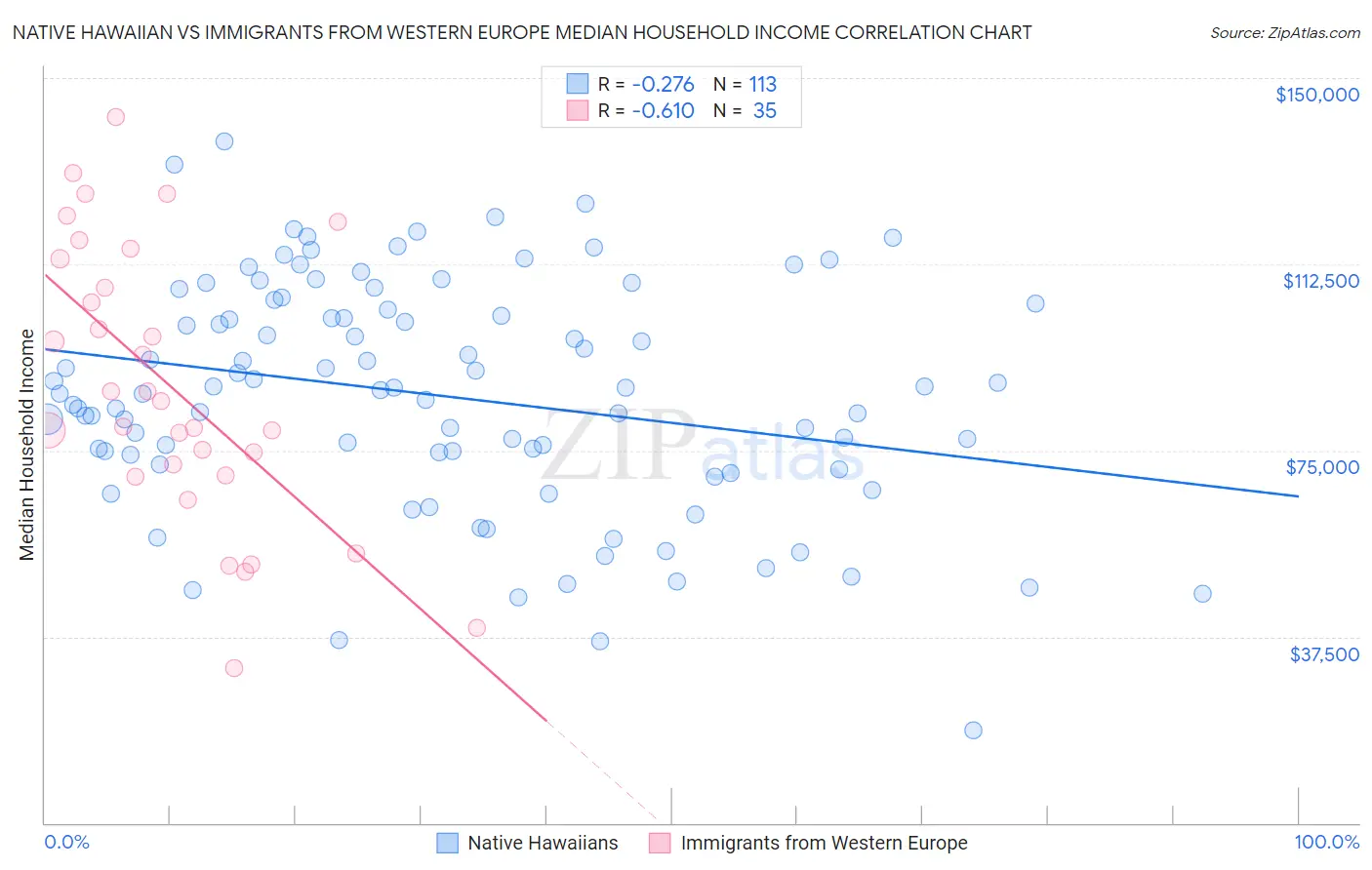 Native Hawaiian vs Immigrants from Western Europe Median Household Income