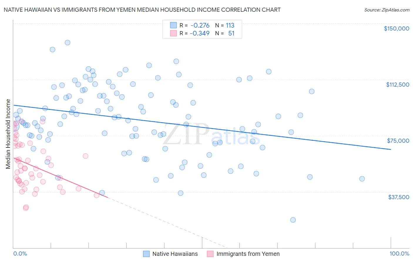 Native Hawaiian vs Immigrants from Yemen Median Household Income
