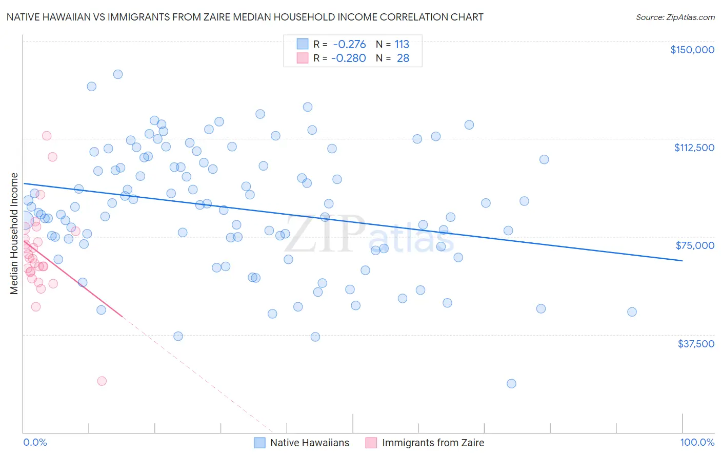 Native Hawaiian vs Immigrants from Zaire Median Household Income