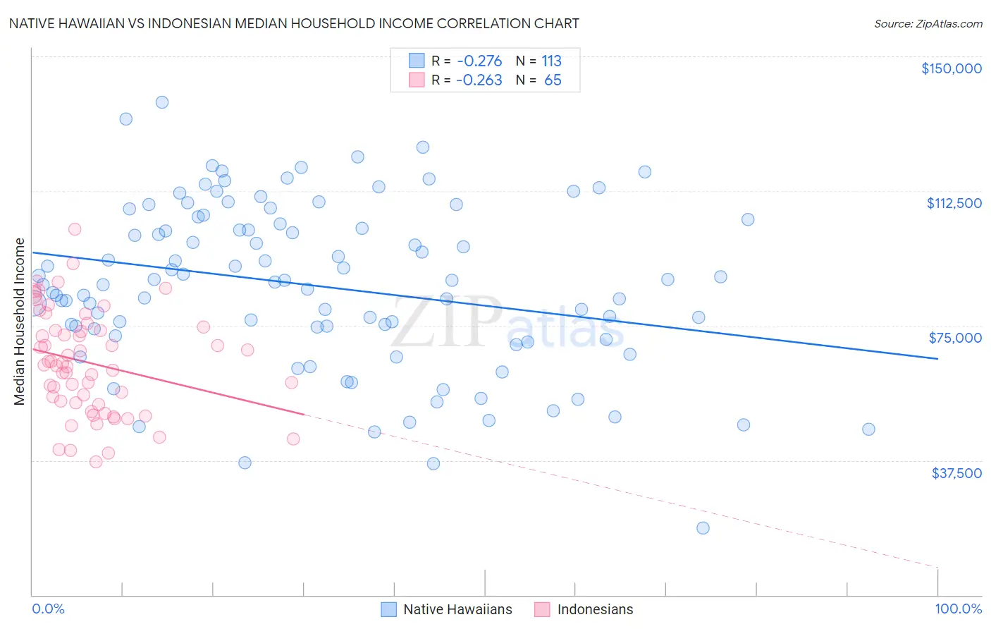 Native Hawaiian vs Indonesian Median Household Income