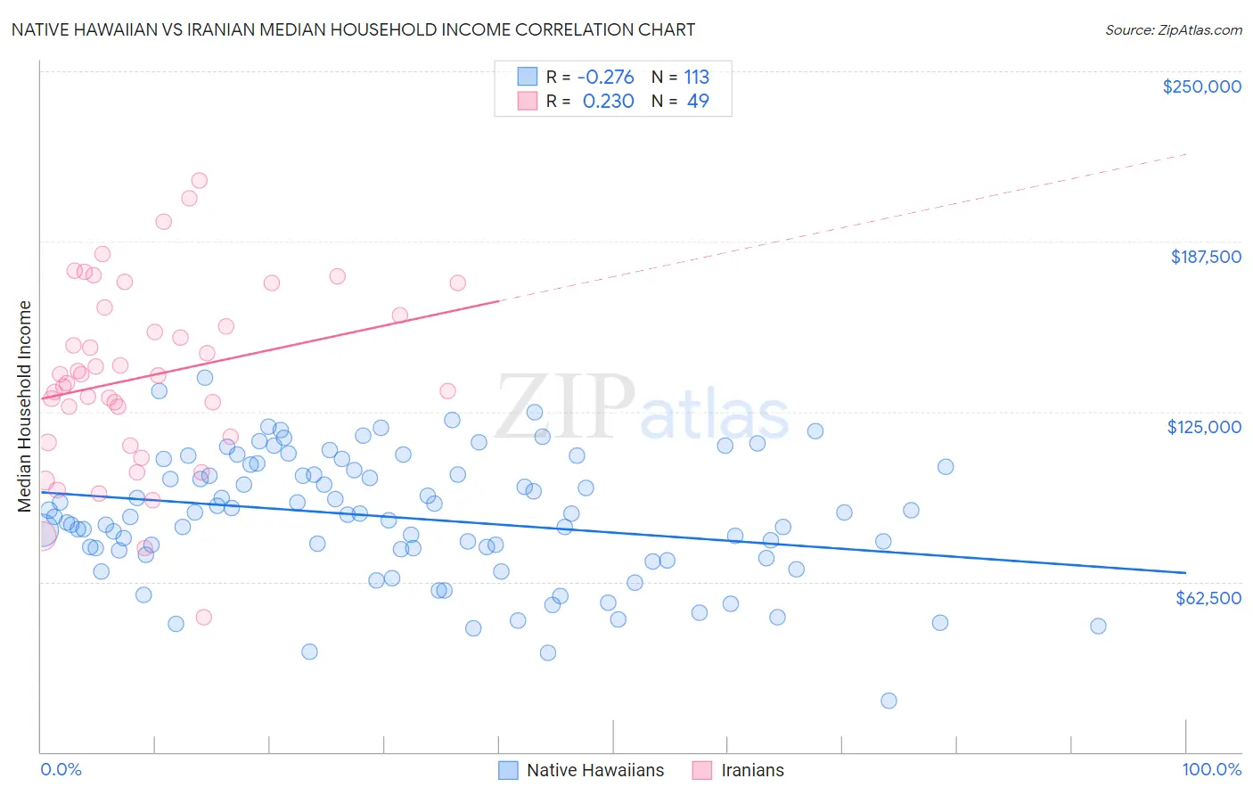 Native Hawaiian vs Iranian Median Household Income