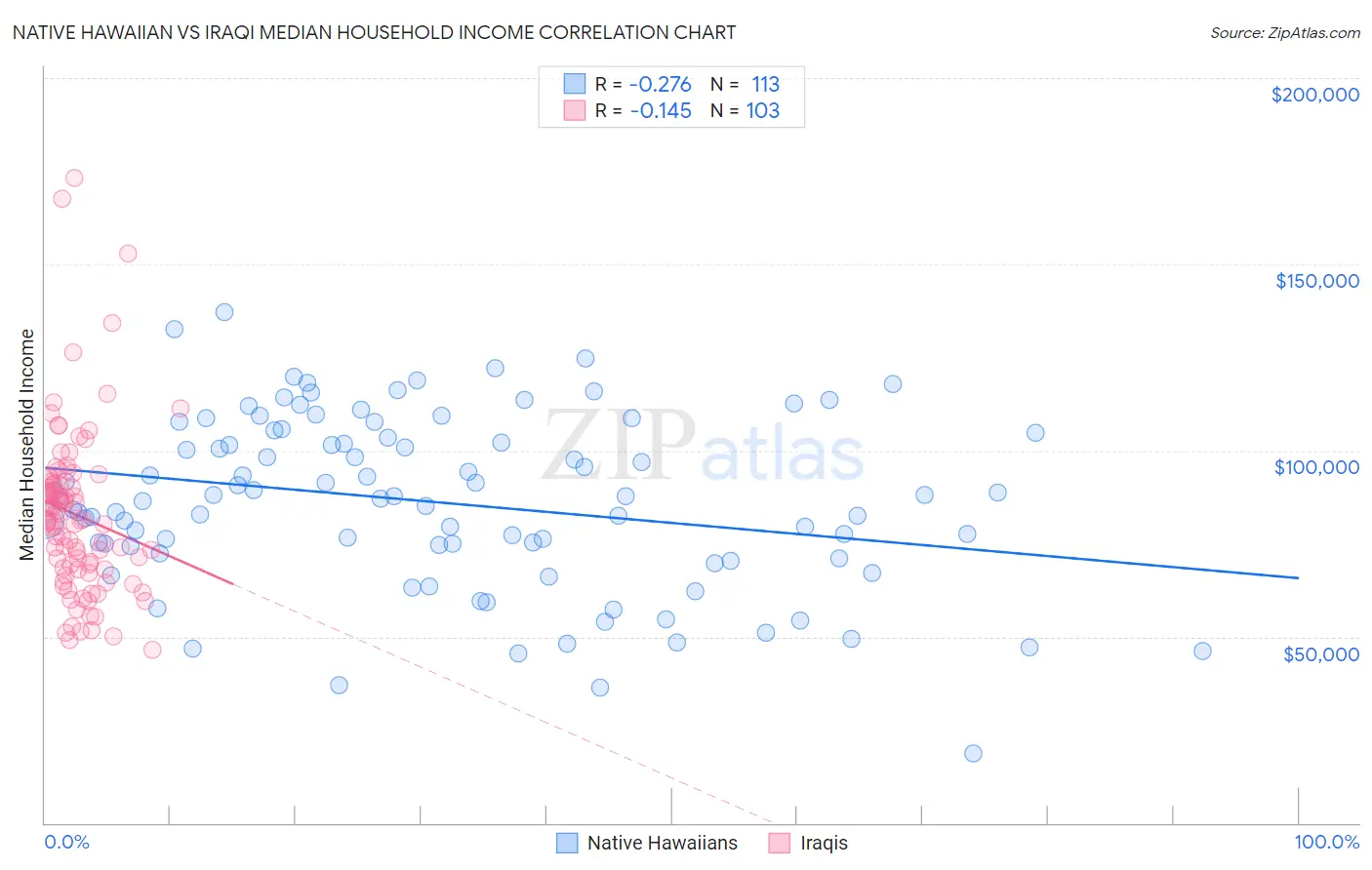 Native Hawaiian vs Iraqi Median Household Income