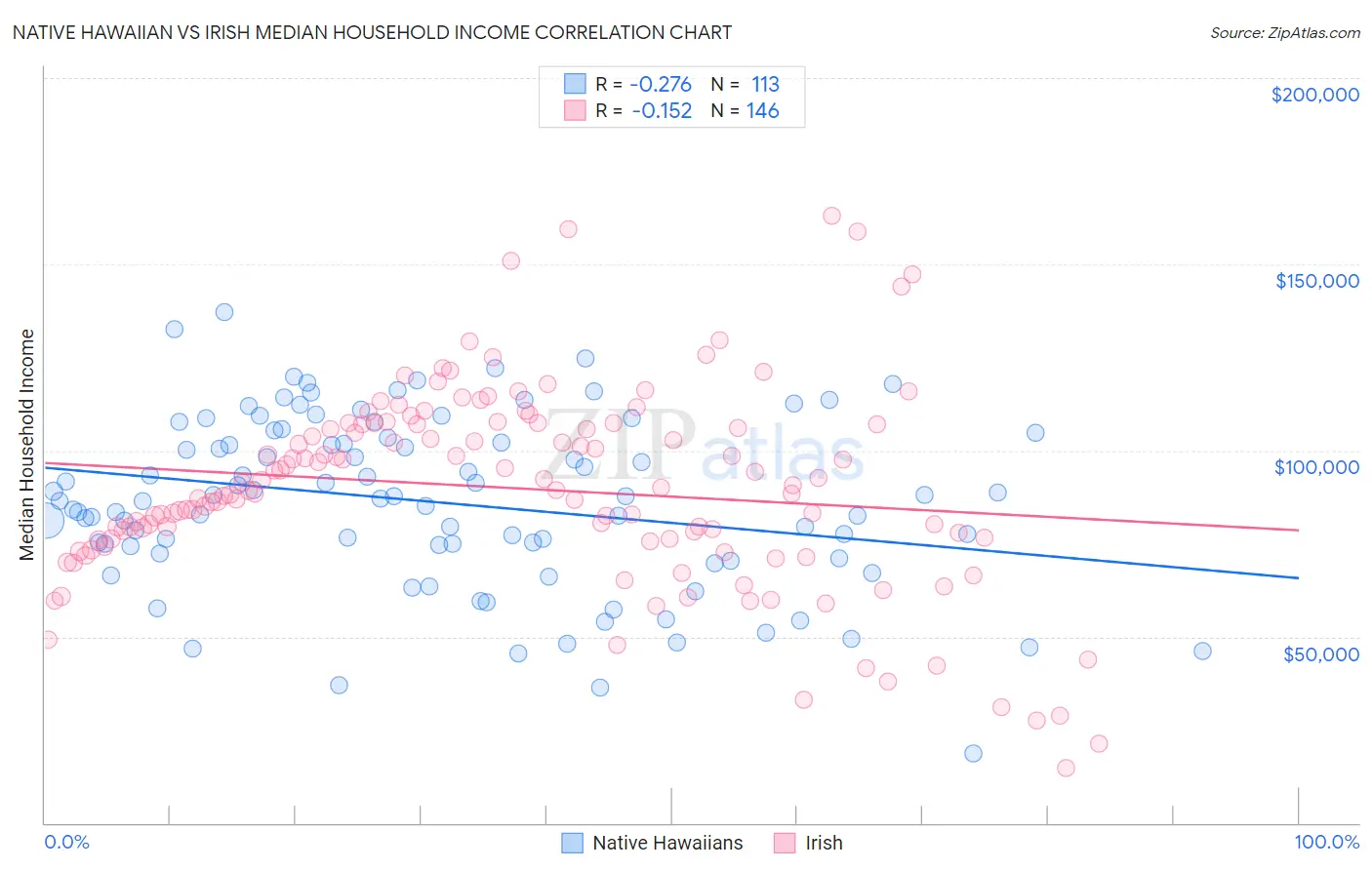 Native Hawaiian vs Irish Median Household Income