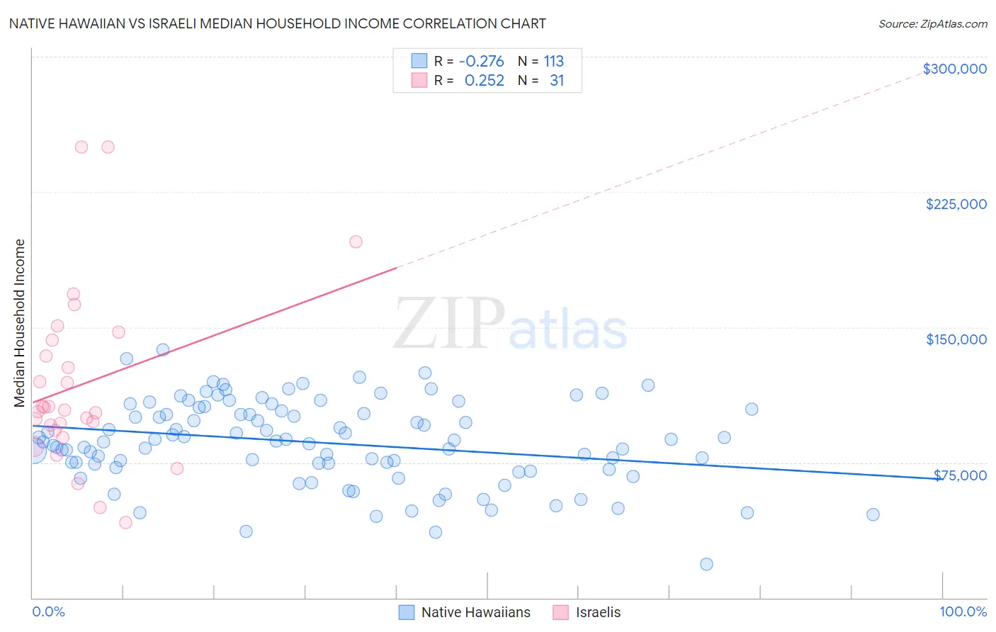 Native Hawaiian vs Israeli Median Household Income