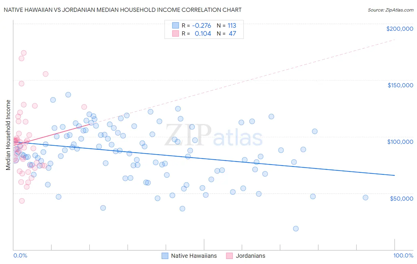 Native Hawaiian vs Jordanian Median Household Income
