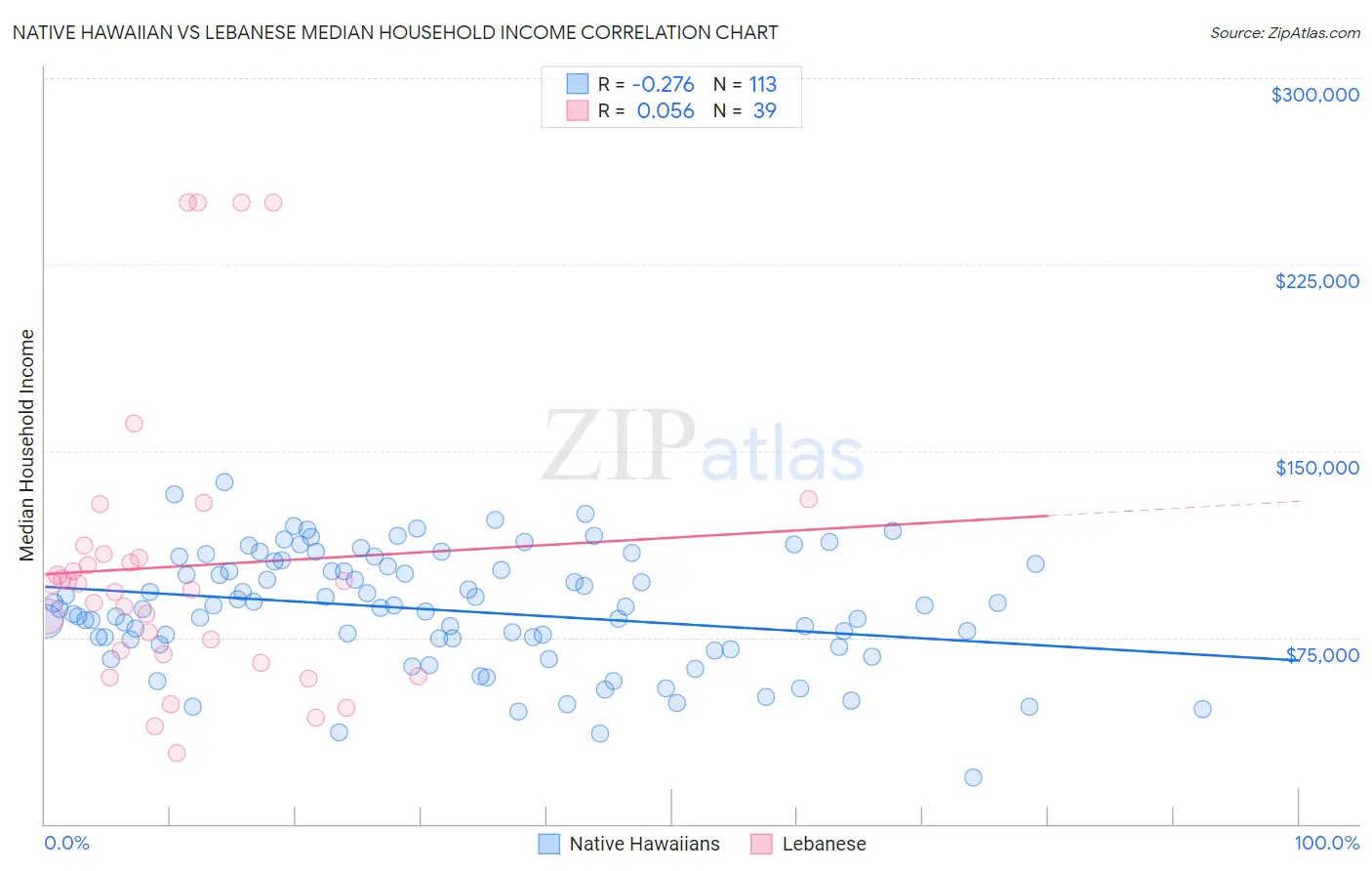 Native Hawaiian vs Lebanese Median Household Income