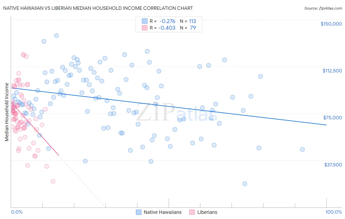 Native Hawaiian vs Liberian Median Household Income