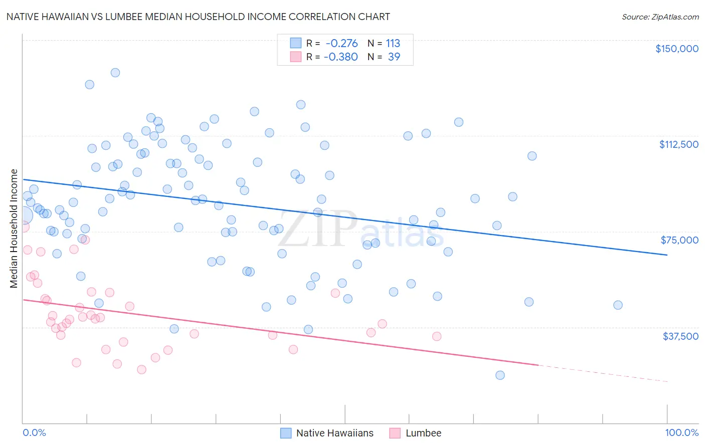 Native Hawaiian vs Lumbee Median Household Income