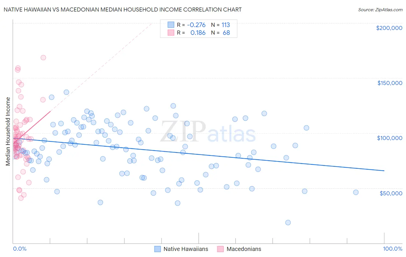 Native Hawaiian vs Macedonian Median Household Income